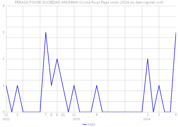 PERAZA FOOSE SOCIEDAD ANONIMA (Costa Rica) Page visits 2024 