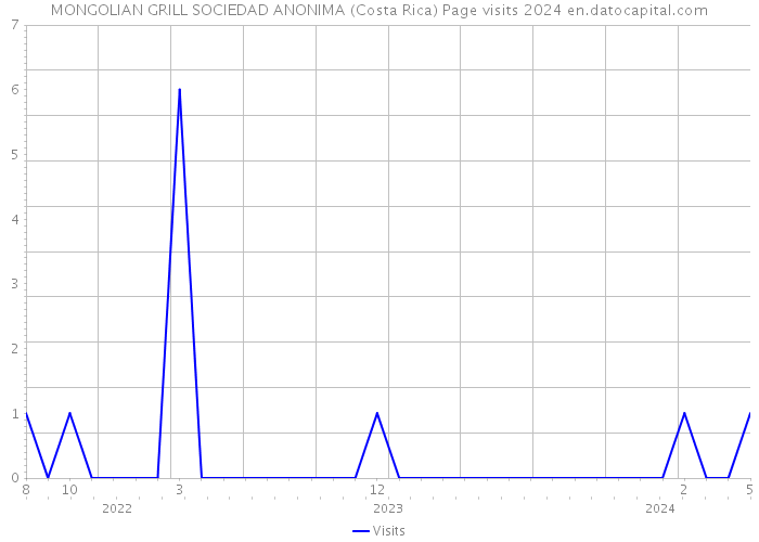 MONGOLIAN GRILL SOCIEDAD ANONIMA (Costa Rica) Page visits 2024 
