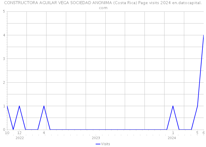 CONSTRUCTORA AGUILAR VEGA SOCIEDAD ANONIMA (Costa Rica) Page visits 2024 