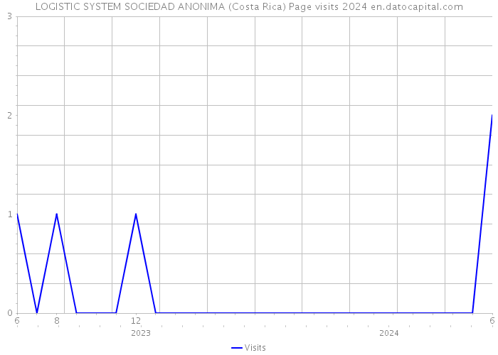 LOGISTIC SYSTEM SOCIEDAD ANONIMA (Costa Rica) Page visits 2024 