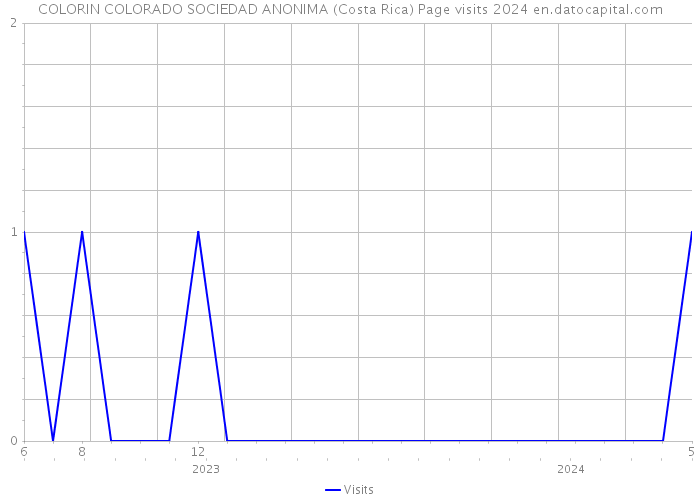COLORIN COLORADO SOCIEDAD ANONIMA (Costa Rica) Page visits 2024 