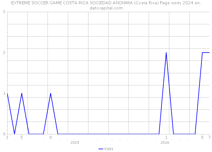 EXTREME SOCCER GAME COSTA RICA SOCIEDAD ANONIMA (Costa Rica) Page visits 2024 