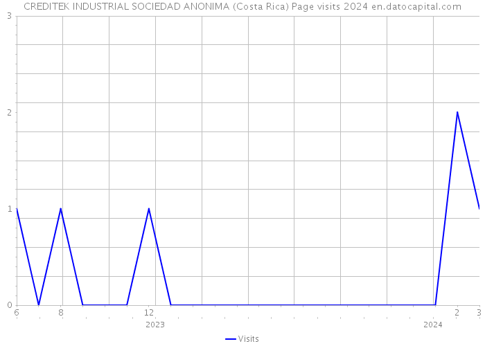 CREDITEK INDUSTRIAL SOCIEDAD ANONIMA (Costa Rica) Page visits 2024 