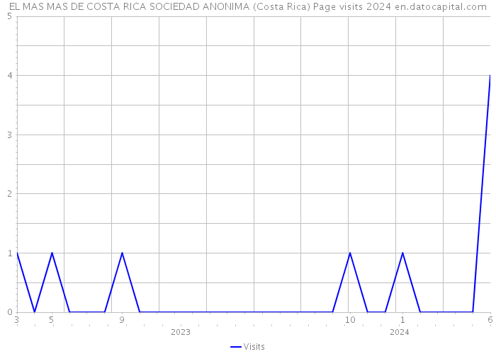 EL MAS MAS DE COSTA RICA SOCIEDAD ANONIMA (Costa Rica) Page visits 2024 