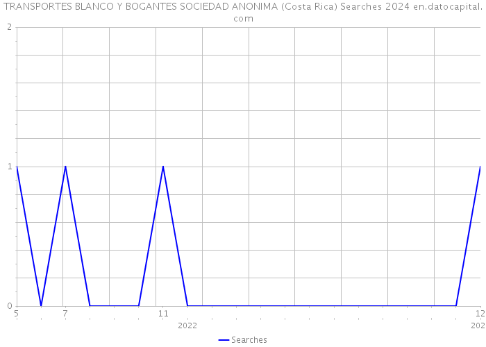 TRANSPORTES BLANCO Y BOGANTES SOCIEDAD ANONIMA (Costa Rica) Searches 2024 