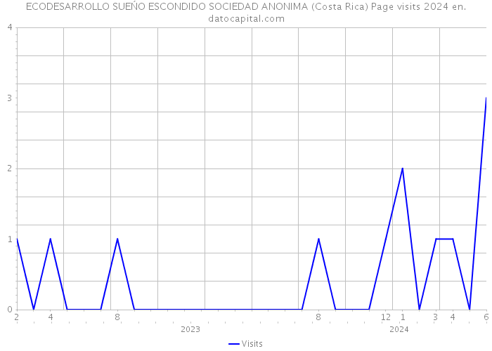 ECODESARROLLO SUEŃO ESCONDIDO SOCIEDAD ANONIMA (Costa Rica) Page visits 2024 