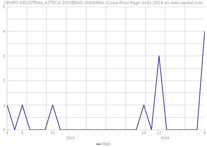 GRUPO INDUSTRIAL AZTECA SOCIEDAD ANONIMA (Costa Rica) Page visits 2024 