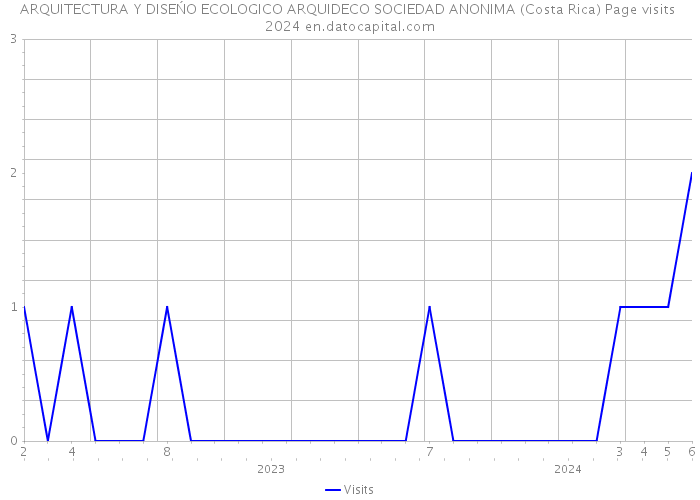 ARQUITECTURA Y DISEŃO ECOLOGICO ARQUIDECO SOCIEDAD ANONIMA (Costa Rica) Page visits 2024 