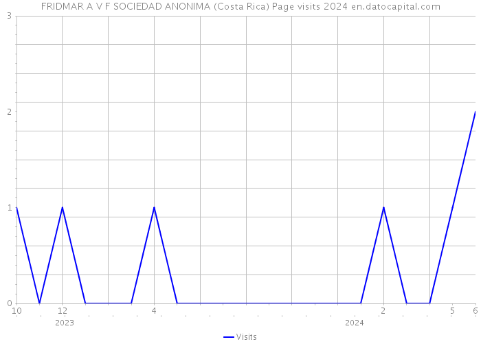 FRIDMAR A V F SOCIEDAD ANONIMA (Costa Rica) Page visits 2024 
