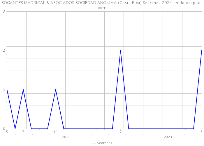 BOGANTES MADRIGAL & ASOCIADOS SOCIEDAD ANONIMA (Costa Rica) Searches 2024 
