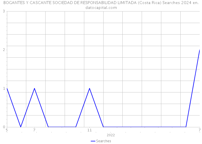 BOGANTES Y CASCANTE SOCIEDAD DE RESPONSABILIDAD LIMITADA (Costa Rica) Searches 2024 