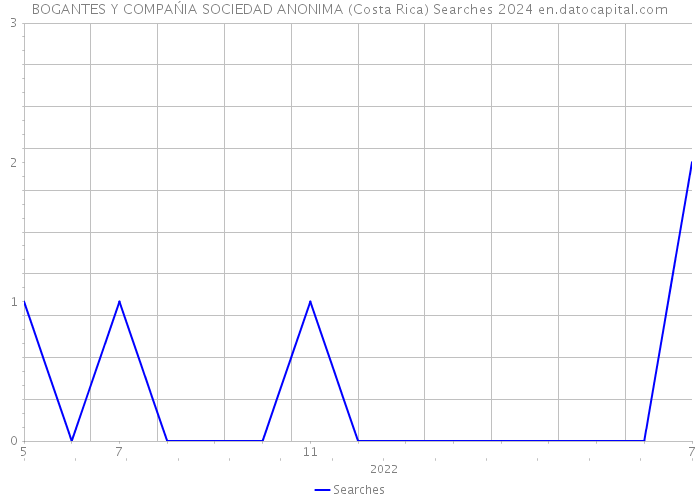 BOGANTES Y COMPAŃIA SOCIEDAD ANONIMA (Costa Rica) Searches 2024 