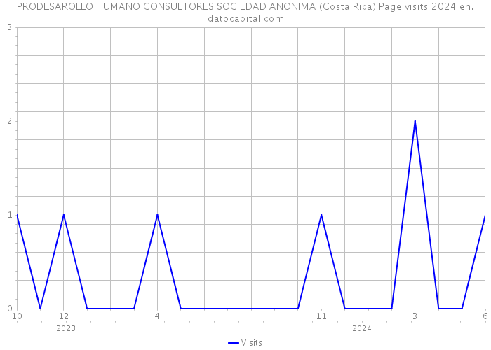PRODESAROLLO HUMANO CONSULTORES SOCIEDAD ANONIMA (Costa Rica) Page visits 2024 