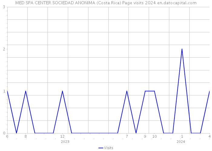 MED SPA CENTER SOCIEDAD ANONIMA (Costa Rica) Page visits 2024 