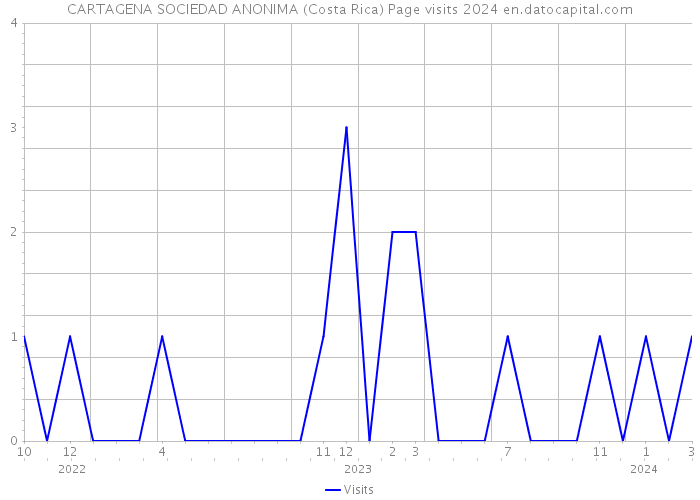 CARTAGENA SOCIEDAD ANONIMA (Costa Rica) Page visits 2024 