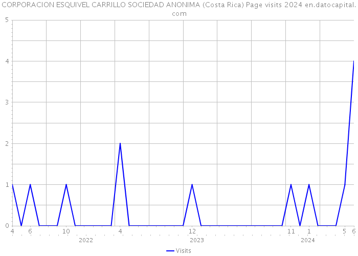CORPORACION ESQUIVEL CARRILLO SOCIEDAD ANONIMA (Costa Rica) Page visits 2024 