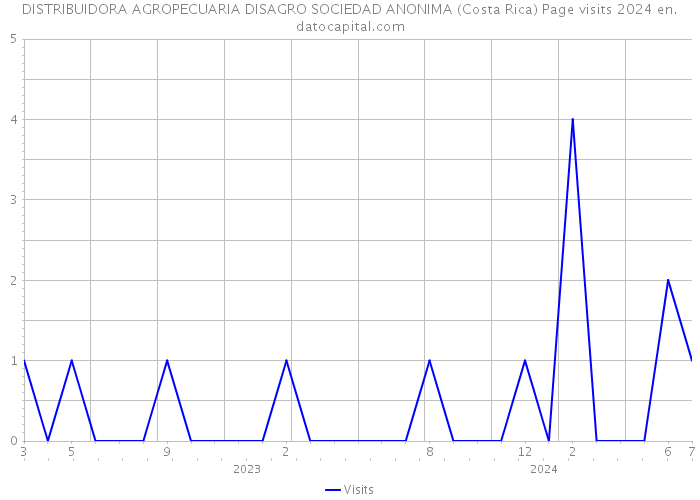 DISTRIBUIDORA AGROPECUARIA DISAGRO SOCIEDAD ANONIMA (Costa Rica) Page visits 2024 