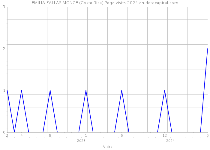EMILIA FALLAS MONGE (Costa Rica) Page visits 2024 