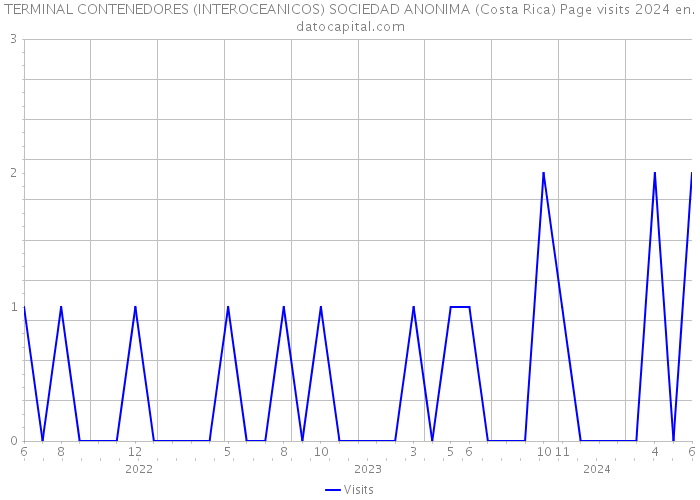TERMINAL CONTENEDORES (INTEROCEANICOS) SOCIEDAD ANONIMA (Costa Rica) Page visits 2024 