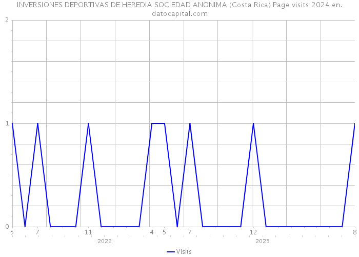 INVERSIONES DEPORTIVAS DE HEREDIA SOCIEDAD ANONIMA (Costa Rica) Page visits 2024 