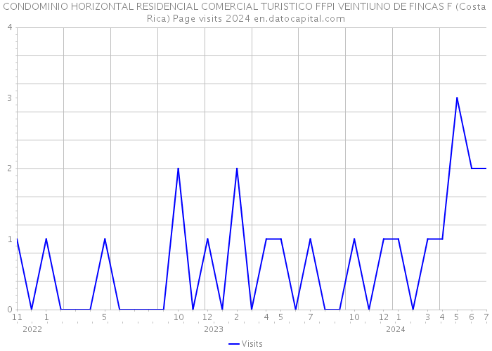 CONDOMINIO HORIZONTAL RESIDENCIAL COMERCIAL TURISTICO FFPI VEINTIUNO DE FINCAS F (Costa Rica) Page visits 2024 