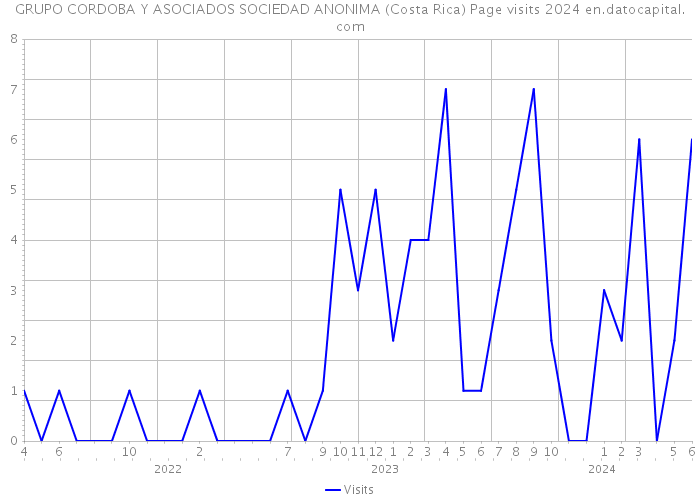 GRUPO CORDOBA Y ASOCIADOS SOCIEDAD ANONIMA (Costa Rica) Page visits 2024 