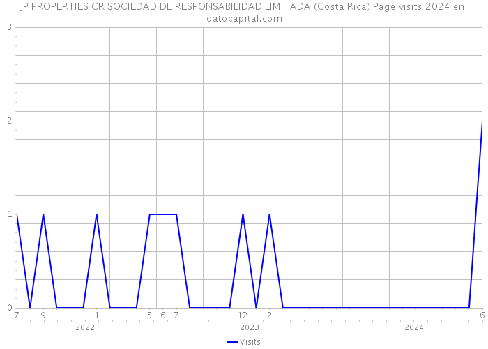 JP PROPERTIES CR SOCIEDAD DE RESPONSABILIDAD LIMITADA (Costa Rica) Page visits 2024 