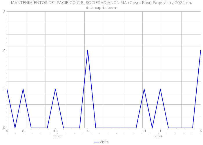 MANTENIMIENTOS DEL PACIFICO C.R. SOCIEDAD ANONIMA (Costa Rica) Page visits 2024 
