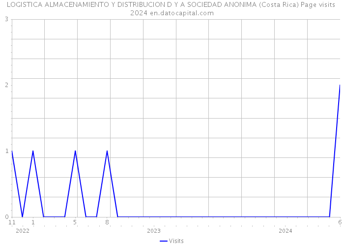 LOGISTICA ALMACENAMIENTO Y DISTRIBUCION D Y A SOCIEDAD ANONIMA (Costa Rica) Page visits 2024 
