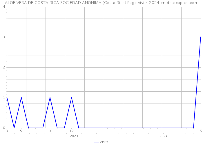 ALOE VERA DE COSTA RICA SOCIEDAD ANONIMA (Costa Rica) Page visits 2024 
