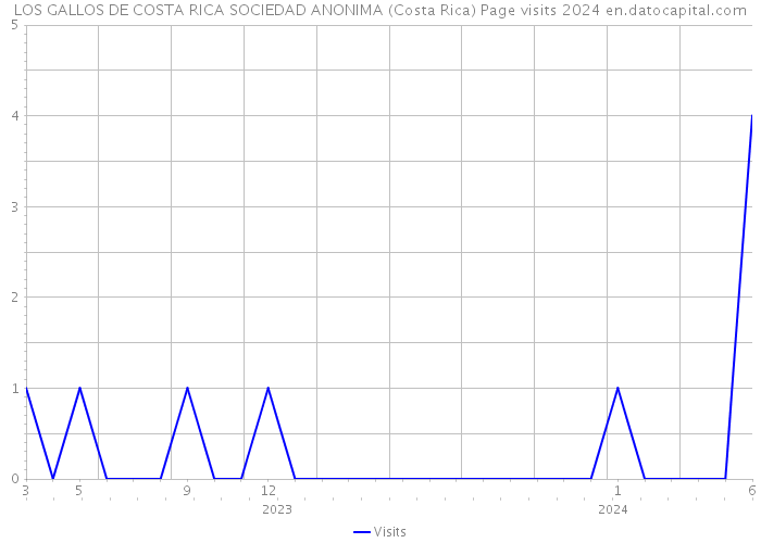 LOS GALLOS DE COSTA RICA SOCIEDAD ANONIMA (Costa Rica) Page visits 2024 