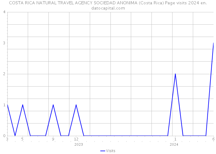 COSTA RICA NATURAL TRAVEL AGENCY SOCIEDAD ANONIMA (Costa Rica) Page visits 2024 
