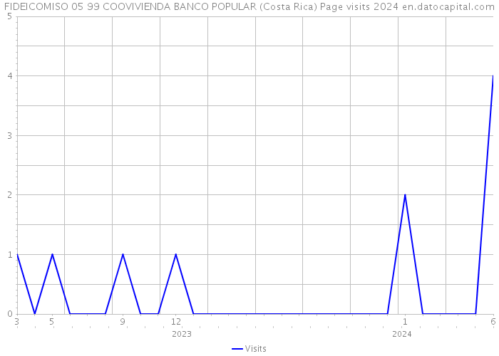 FIDEICOMISO 05 99 COOVIVIENDA BANCO POPULAR (Costa Rica) Page visits 2024 