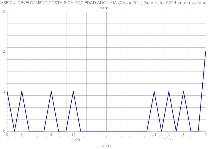 ABEDUL DEVELOPMENT COSTA RICA SOCIEDAD ANONIMA (Costa Rica) Page visits 2024 