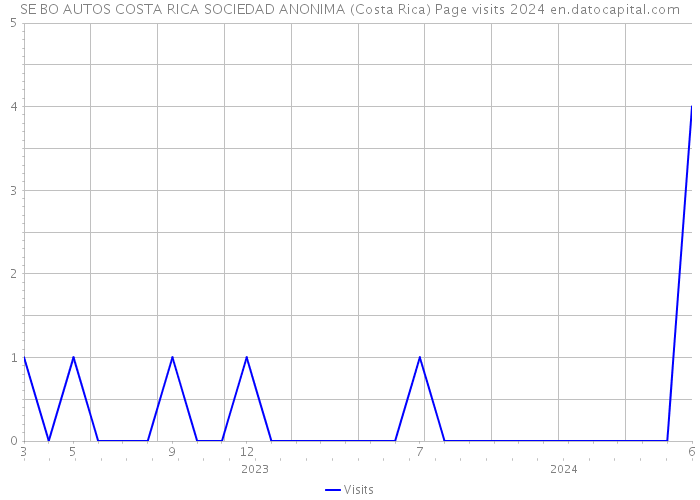 SE BO AUTOS COSTA RICA SOCIEDAD ANONIMA (Costa Rica) Page visits 2024 
