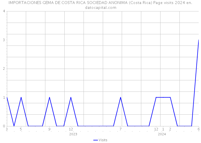IMPORTACIONES GEMA DE COSTA RICA SOCIEDAD ANONIMA (Costa Rica) Page visits 2024 