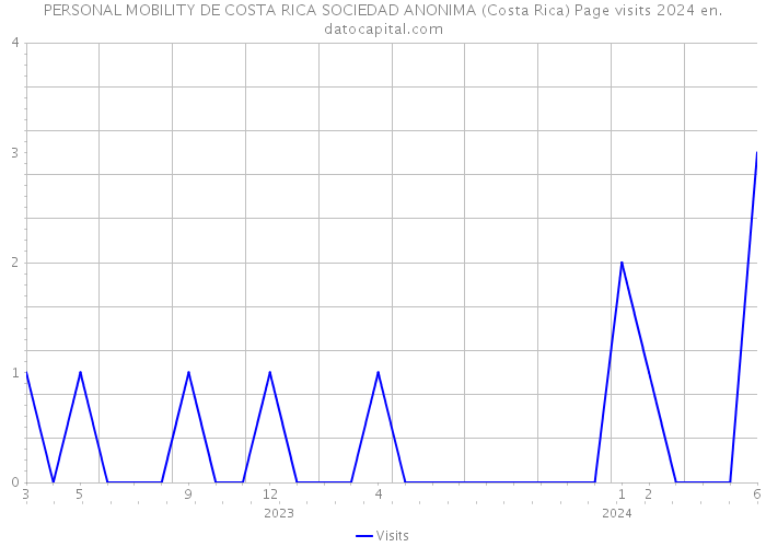 PERSONAL MOBILITY DE COSTA RICA SOCIEDAD ANONIMA (Costa Rica) Page visits 2024 