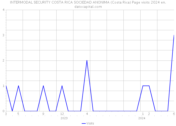 INTERMODAL SECURITY COSTA RICA SOCIEDAD ANONIMA (Costa Rica) Page visits 2024 