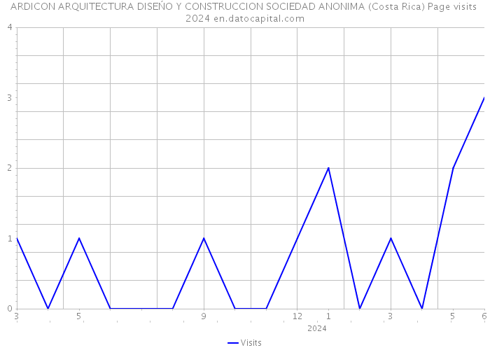 ARDICON ARQUITECTURA DISEŃO Y CONSTRUCCION SOCIEDAD ANONIMA (Costa Rica) Page visits 2024 