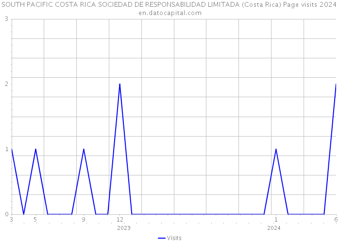 SOUTH PACIFIC COSTA RICA SOCIEDAD DE RESPONSABILIDAD LIMITADA (Costa Rica) Page visits 2024 