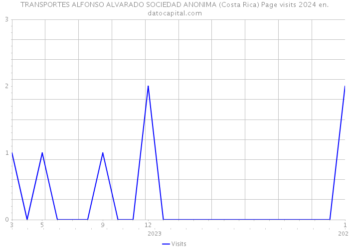 TRANSPORTES ALFONSO ALVARADO SOCIEDAD ANONIMA (Costa Rica) Page visits 2024 