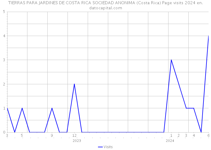 TIERRAS PARA JARDINES DE COSTA RICA SOCIEDAD ANONIMA (Costa Rica) Page visits 2024 