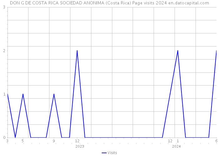 DON G DE COSTA RICA SOCIEDAD ANONIMA (Costa Rica) Page visits 2024 