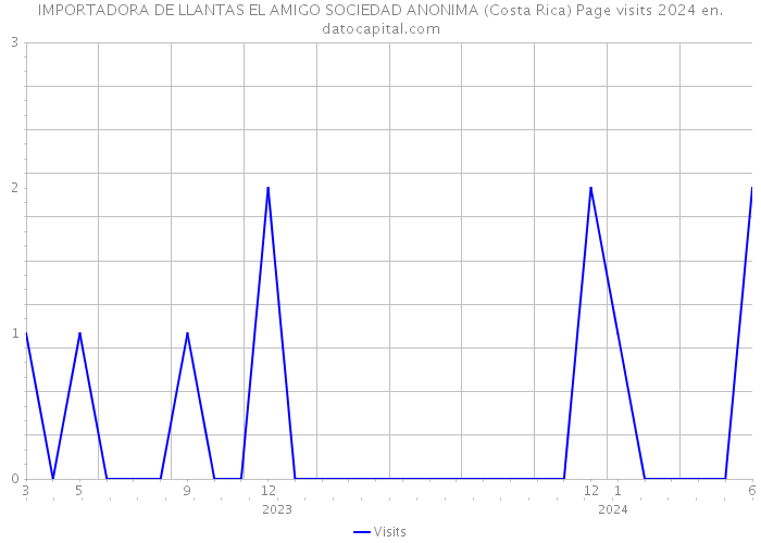IMPORTADORA DE LLANTAS EL AMIGO SOCIEDAD ANONIMA (Costa Rica) Page visits 2024 