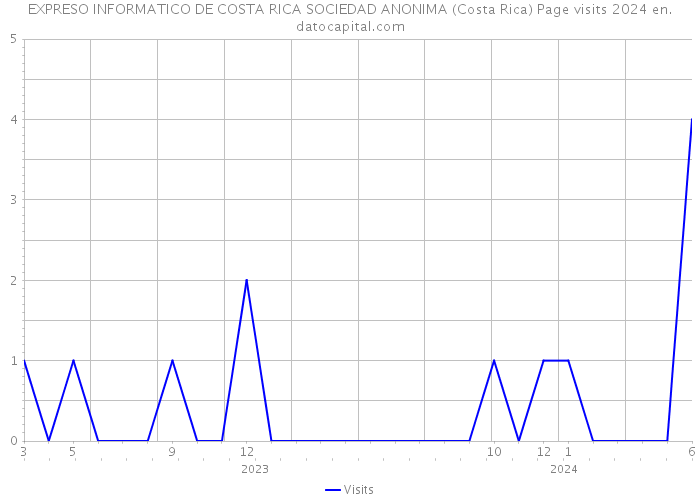 EXPRESO INFORMATICO DE COSTA RICA SOCIEDAD ANONIMA (Costa Rica) Page visits 2024 