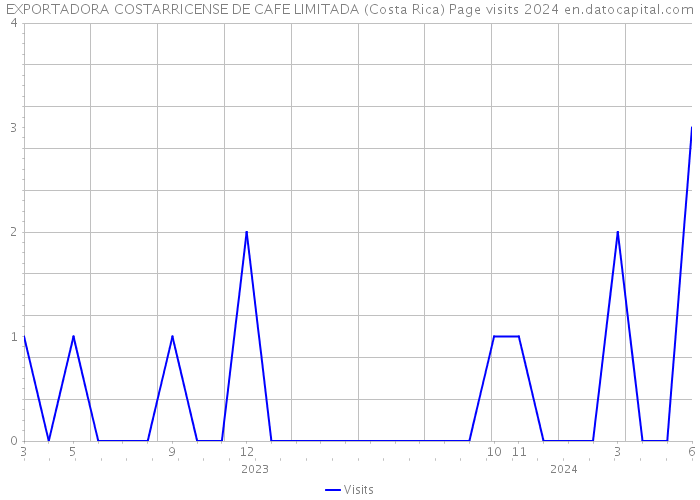EXPORTADORA COSTARRICENSE DE CAFE LIMITADA (Costa Rica) Page visits 2024 