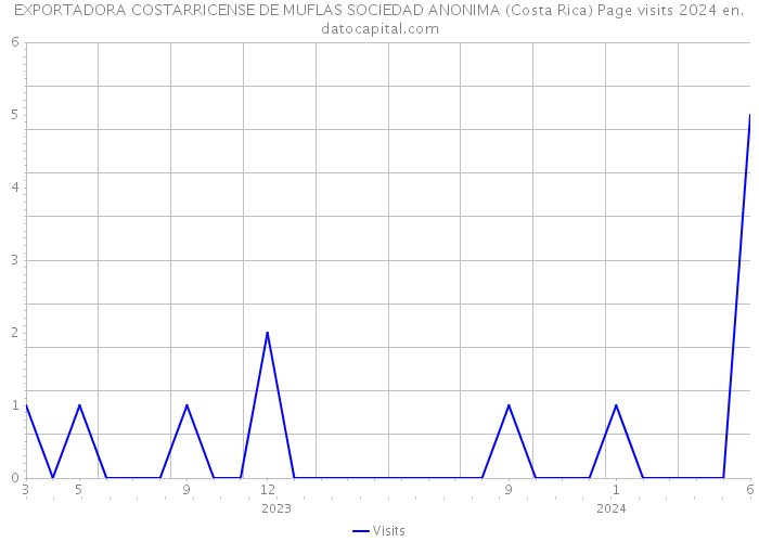 EXPORTADORA COSTARRICENSE DE MUFLAS SOCIEDAD ANONIMA (Costa Rica) Page visits 2024 
