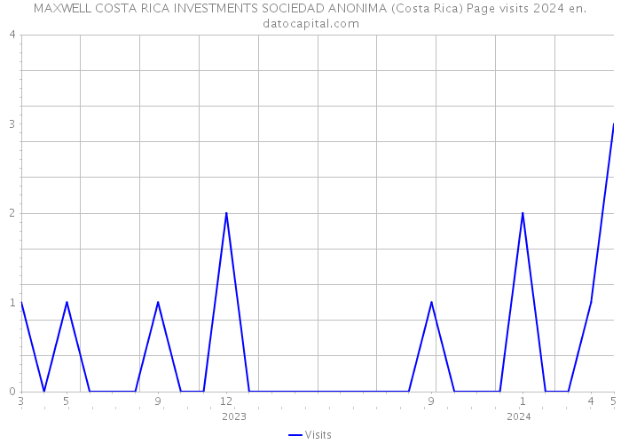 MAXWELL COSTA RICA INVESTMENTS SOCIEDAD ANONIMA (Costa Rica) Page visits 2024 