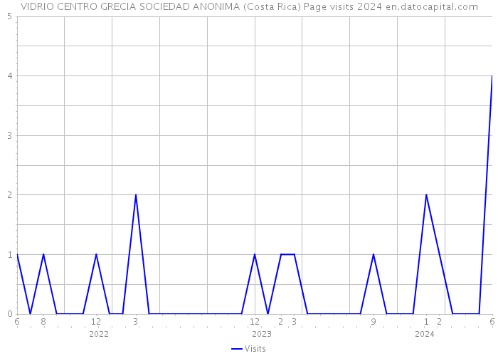 VIDRIO CENTRO GRECIA SOCIEDAD ANONIMA (Costa Rica) Page visits 2024 