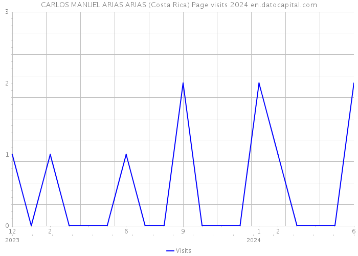 CARLOS MANUEL ARIAS ARIAS (Costa Rica) Page visits 2024 